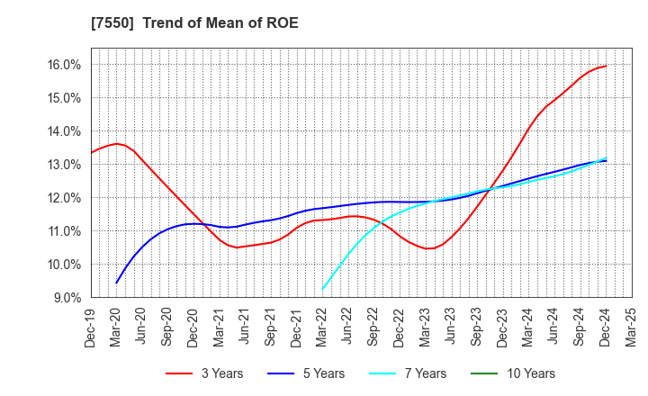 7550 ZENSHO HOLDINGS CO.,LTD.: Trend of Mean of ROE