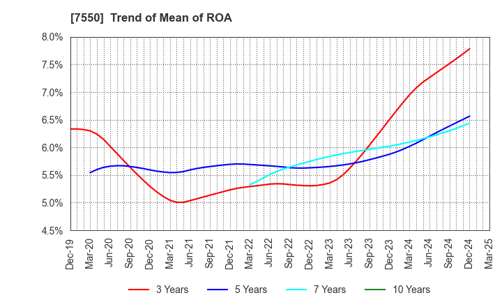 7550 ZENSHO HOLDINGS CO.,LTD.: Trend of Mean of ROA