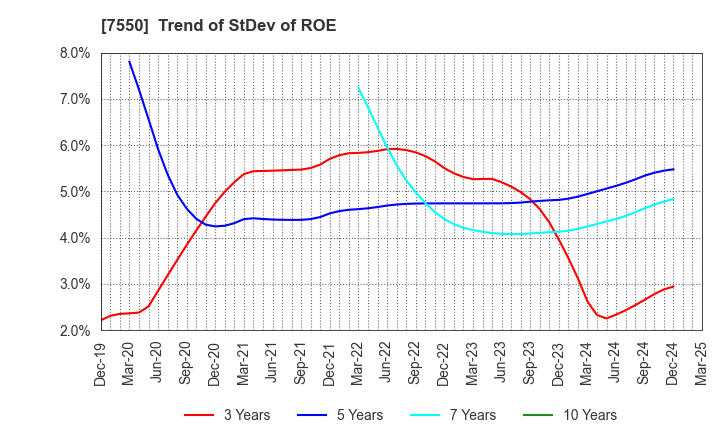 7550 ZENSHO HOLDINGS CO.,LTD.: Trend of StDev of ROE
