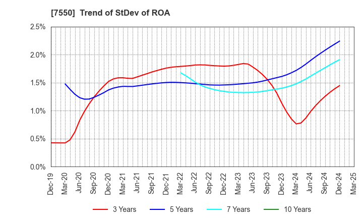 7550 ZENSHO HOLDINGS CO.,LTD.: Trend of StDev of ROA