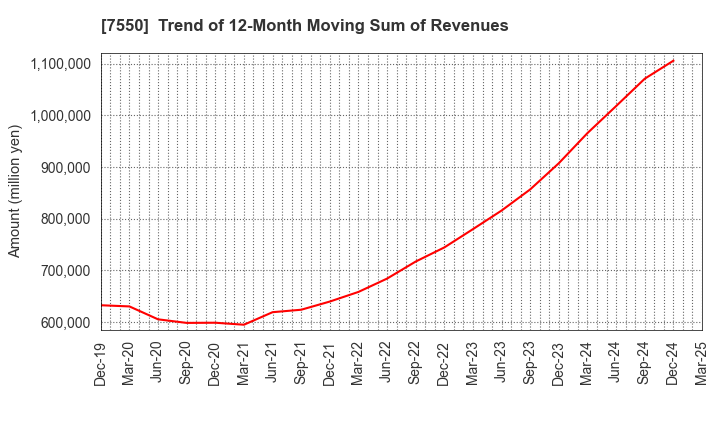 7550 ZENSHO HOLDINGS CO.,LTD.: Trend of 12-Month Moving Sum of Revenues
