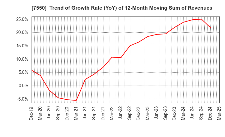 7550 ZENSHO HOLDINGS CO.,LTD.: Trend of Growth Rate (YoY) of 12-Month Moving Sum of Revenues
