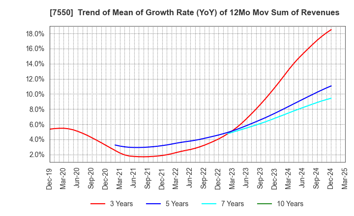 7550 ZENSHO HOLDINGS CO.,LTD.: Trend of Mean of Growth Rate (YoY) of 12Mo Mov Sum of Revenues