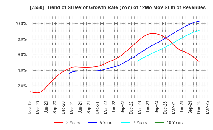 7550 ZENSHO HOLDINGS CO.,LTD.: Trend of StDev of Growth Rate (YoY) of 12Mo Mov Sum of Revenues