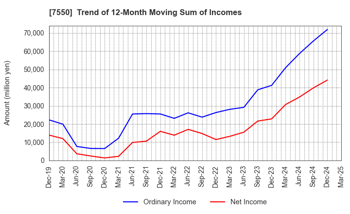 7550 ZENSHO HOLDINGS CO.,LTD.: Trend of 12-Month Moving Sum of Incomes