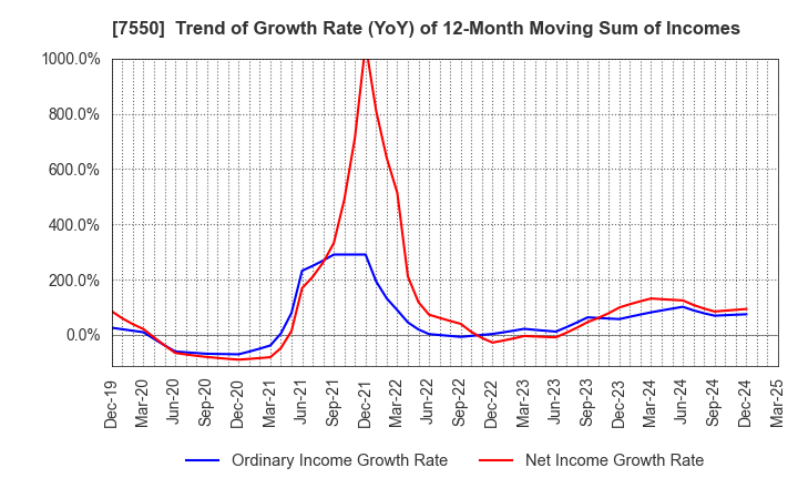 7550 ZENSHO HOLDINGS CO.,LTD.: Trend of Growth Rate (YoY) of 12-Month Moving Sum of Incomes