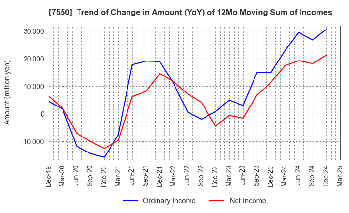 7550 ZENSHO HOLDINGS CO.,LTD.: Trend of Change in Amount (YoY) of 12Mo Moving Sum of Incomes