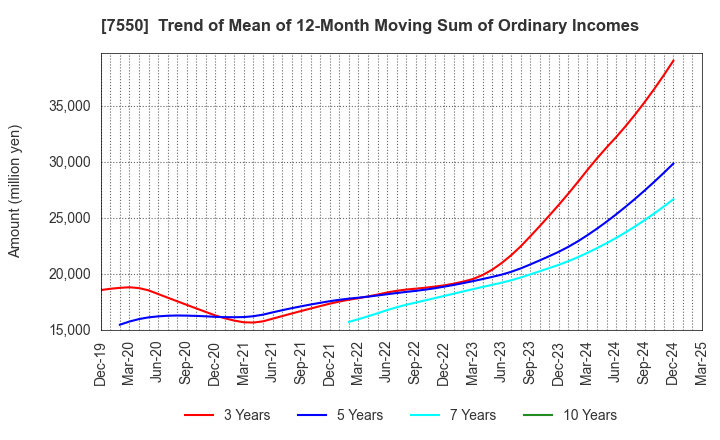7550 ZENSHO HOLDINGS CO.,LTD.: Trend of Mean of 12-Month Moving Sum of Ordinary Incomes