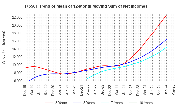 7550 ZENSHO HOLDINGS CO.,LTD.: Trend of Mean of 12-Month Moving Sum of Net Incomes