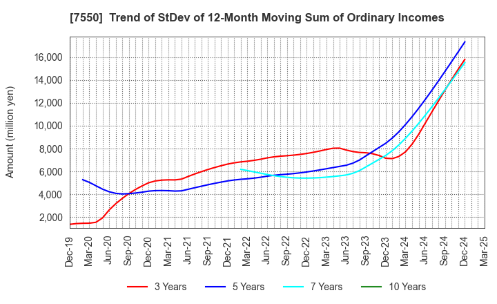 7550 ZENSHO HOLDINGS CO.,LTD.: Trend of StDev of 12-Month Moving Sum of Ordinary Incomes