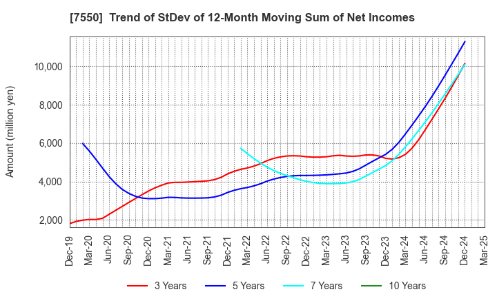 7550 ZENSHO HOLDINGS CO.,LTD.: Trend of StDev of 12-Month Moving Sum of Net Incomes