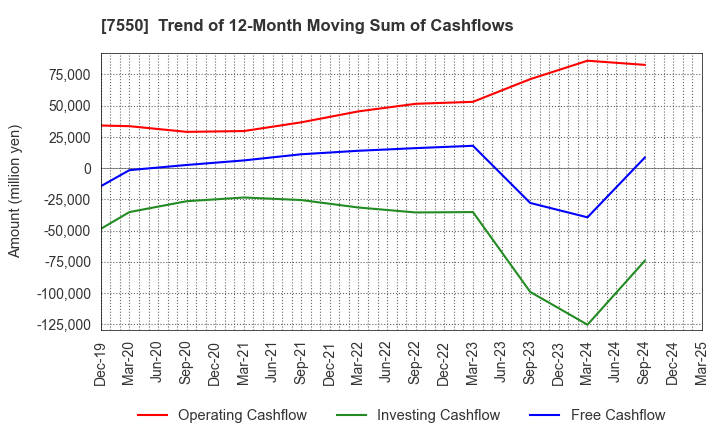 7550 ZENSHO HOLDINGS CO.,LTD.: Trend of 12-Month Moving Sum of Cashflows