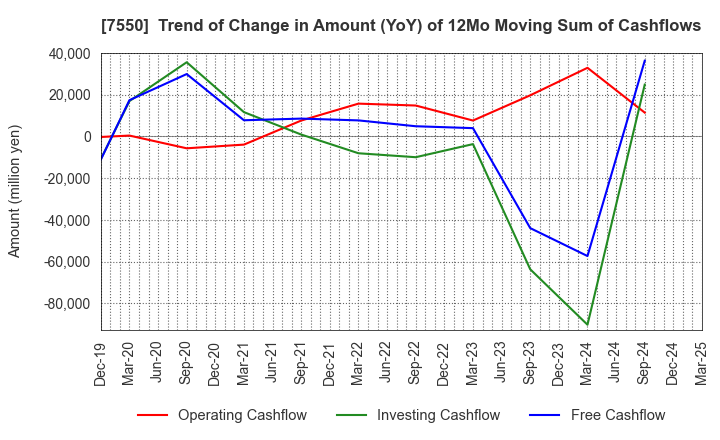 7550 ZENSHO HOLDINGS CO.,LTD.: Trend of Change in Amount (YoY) of 12Mo Moving Sum of Cashflows