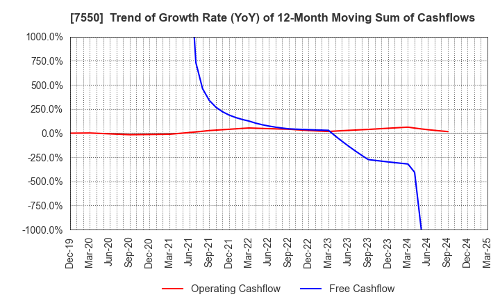 7550 ZENSHO HOLDINGS CO.,LTD.: Trend of Growth Rate (YoY) of 12-Month Moving Sum of Cashflows