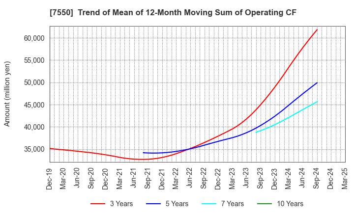 7550 ZENSHO HOLDINGS CO.,LTD.: Trend of Mean of 12-Month Moving Sum of Operating CF