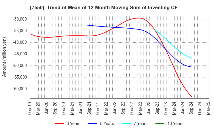 7550 ZENSHO HOLDINGS CO.,LTD.: Trend of Mean of 12-Month Moving Sum of Investing CF