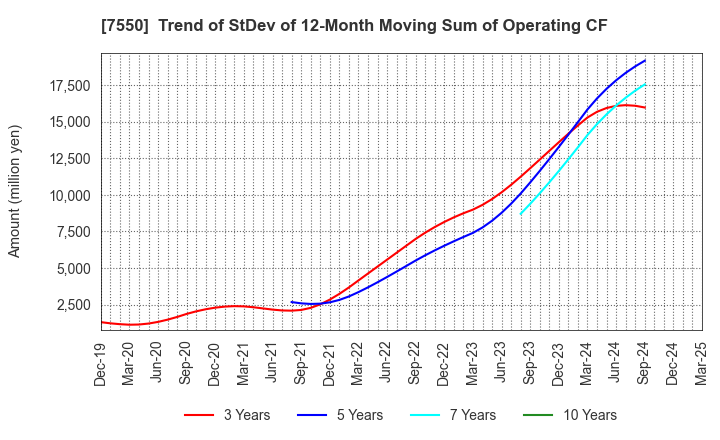 7550 ZENSHO HOLDINGS CO.,LTD.: Trend of StDev of 12-Month Moving Sum of Operating CF