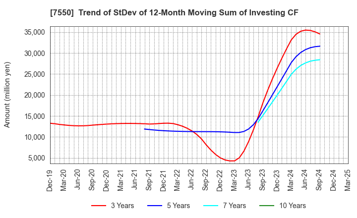 7550 ZENSHO HOLDINGS CO.,LTD.: Trend of StDev of 12-Month Moving Sum of Investing CF