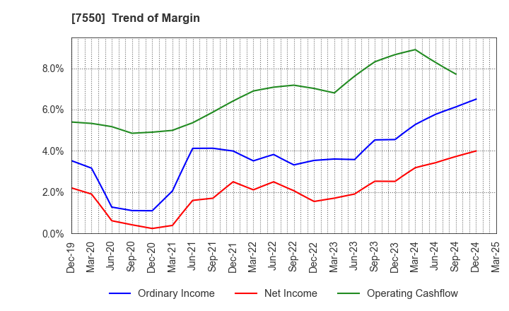 7550 ZENSHO HOLDINGS CO.,LTD.: Trend of Margin