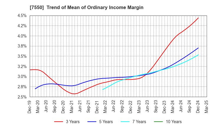 7550 ZENSHO HOLDINGS CO.,LTD.: Trend of Mean of Ordinary Income Margin