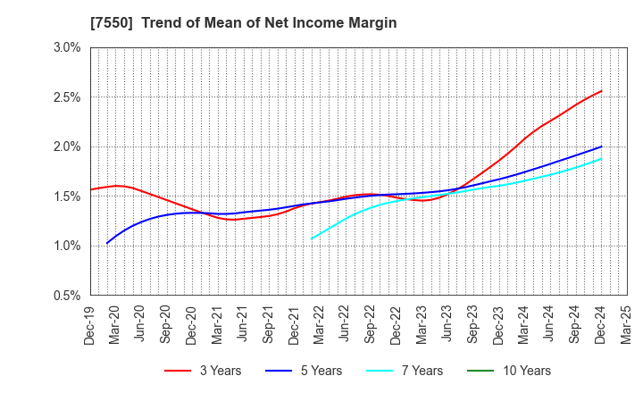 7550 ZENSHO HOLDINGS CO.,LTD.: Trend of Mean of Net Income Margin