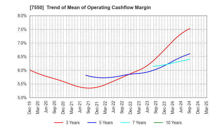 7550 ZENSHO HOLDINGS CO.,LTD.: Trend of Mean of Operating Cashflow Margin