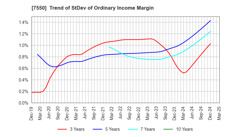 7550 ZENSHO HOLDINGS CO.,LTD.: Trend of StDev of Ordinary Income Margin