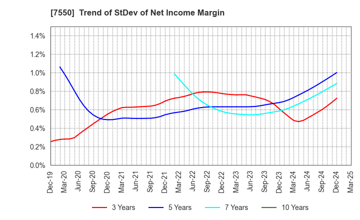 7550 ZENSHO HOLDINGS CO.,LTD.: Trend of StDev of Net Income Margin