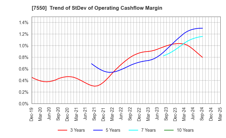 7550 ZENSHO HOLDINGS CO.,LTD.: Trend of StDev of Operating Cashflow Margin