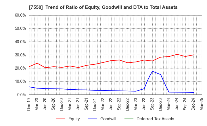 7550 ZENSHO HOLDINGS CO.,LTD.: Trend of Ratio of Equity, Goodwill and DTA to Total Assets