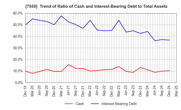 7550 ZENSHO HOLDINGS CO.,LTD.: Trend of Ratio of Cash and Interest-Bearing Debt to Total Assets