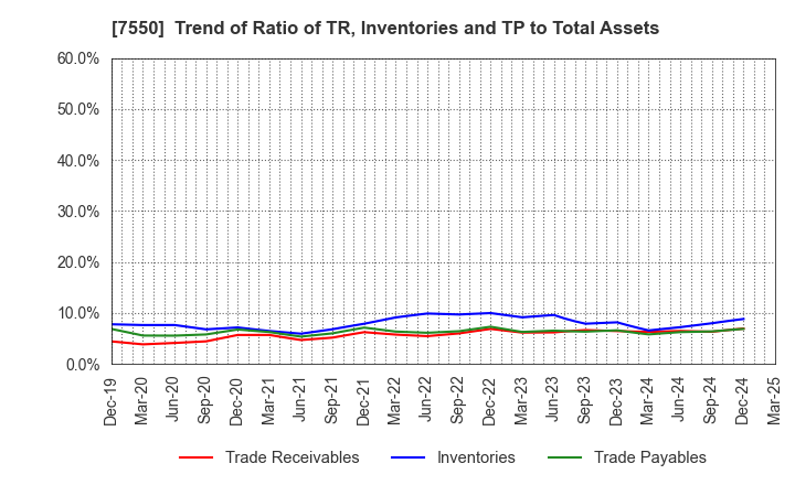 7550 ZENSHO HOLDINGS CO.,LTD.: Trend of Ratio of TR, Inventories and TP to Total Assets