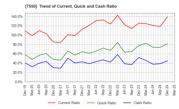 7550 ZENSHO HOLDINGS CO.,LTD.: Trend of Current, Quick and Cash Ratio