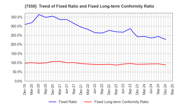 7550 ZENSHO HOLDINGS CO.,LTD.: Trend of Fixed Ratio and Fixed Long-term Conformity Ratio