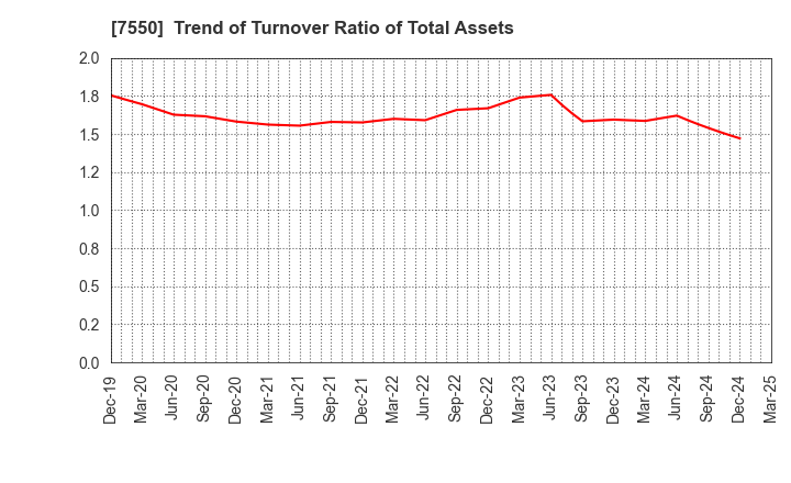 7550 ZENSHO HOLDINGS CO.,LTD.: Trend of Turnover Ratio of Total Assets