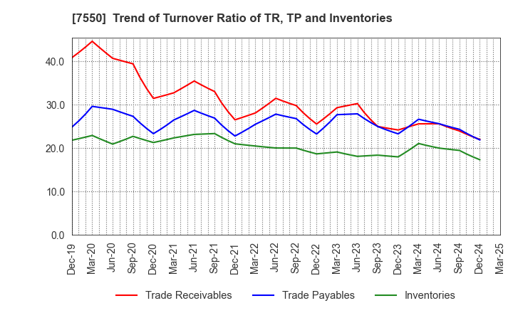 7550 ZENSHO HOLDINGS CO.,LTD.: Trend of Turnover Ratio of TR, TP and Inventories
