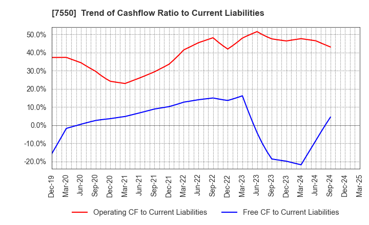 7550 ZENSHO HOLDINGS CO.,LTD.: Trend of Cashflow Ratio to Current Liabilities