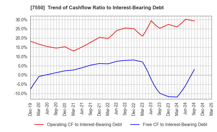7550 ZENSHO HOLDINGS CO.,LTD.: Trend of Cashflow Ratio to Interest-Bearing Debt