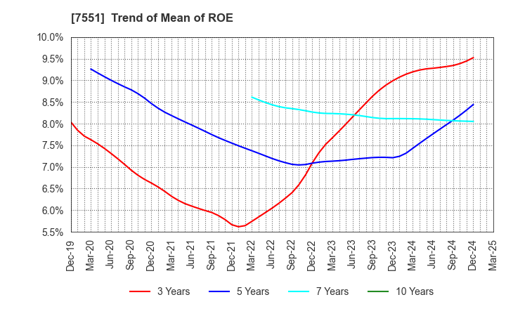 7551 WEDS CO.,LTD.: Trend of Mean of ROE
