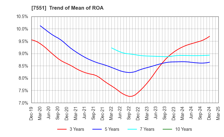 7551 WEDS CO.,LTD.: Trend of Mean of ROA
