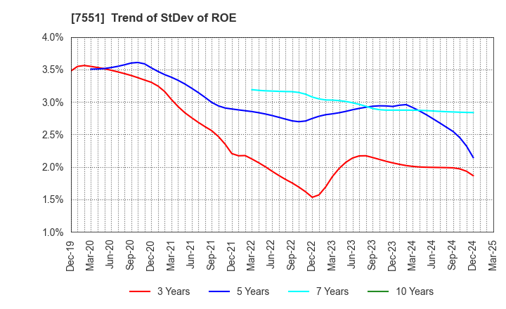 7551 WEDS CO.,LTD.: Trend of StDev of ROE