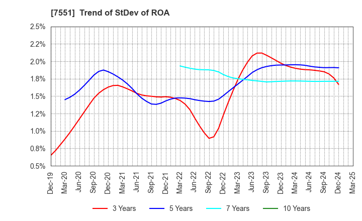 7551 WEDS CO.,LTD.: Trend of StDev of ROA
