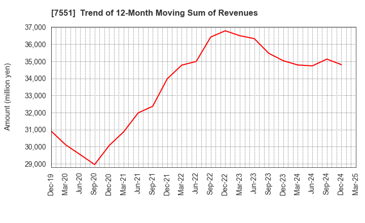 7551 WEDS CO.,LTD.: Trend of 12-Month Moving Sum of Revenues