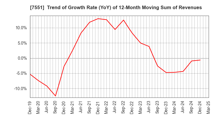 7551 WEDS CO.,LTD.: Trend of Growth Rate (YoY) of 12-Month Moving Sum of Revenues