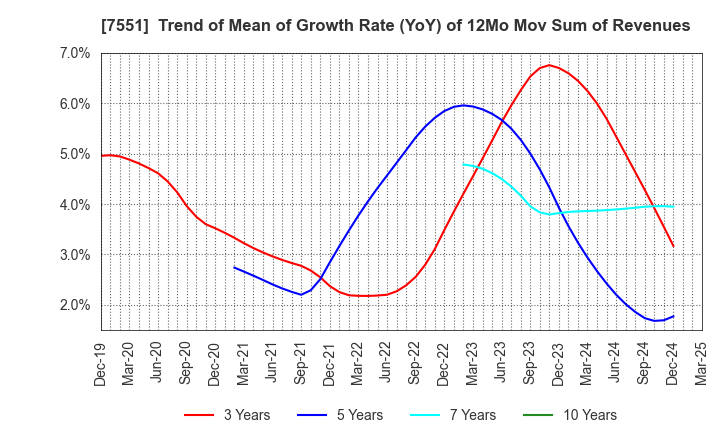 7551 WEDS CO.,LTD.: Trend of Mean of Growth Rate (YoY) of 12Mo Mov Sum of Revenues