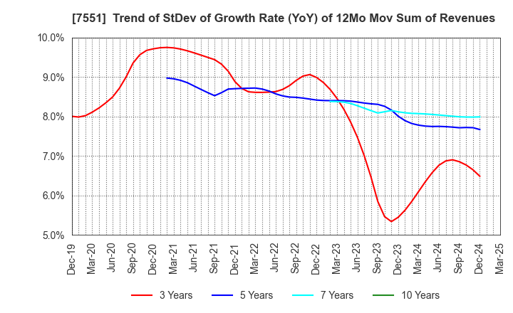 7551 WEDS CO.,LTD.: Trend of StDev of Growth Rate (YoY) of 12Mo Mov Sum of Revenues
