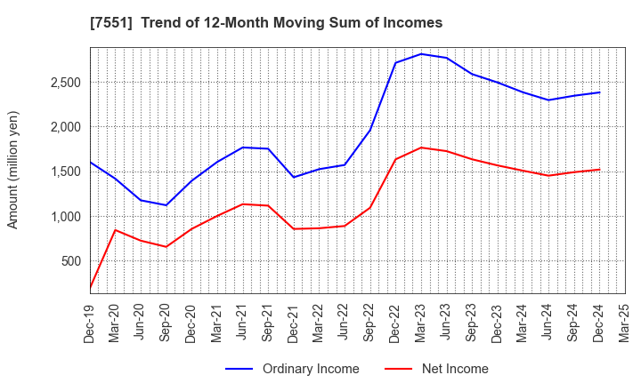 7551 WEDS CO.,LTD.: Trend of 12-Month Moving Sum of Incomes
