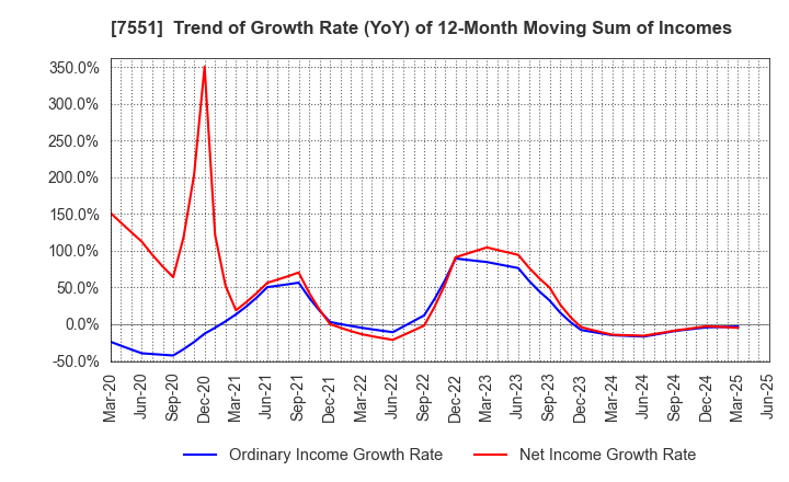 7551 WEDS CO.,LTD.: Trend of Growth Rate (YoY) of 12-Month Moving Sum of Incomes