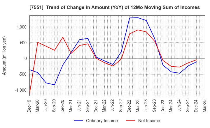 7551 WEDS CO.,LTD.: Trend of Change in Amount (YoY) of 12Mo Moving Sum of Incomes