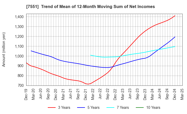 7551 WEDS CO.,LTD.: Trend of Mean of 12-Month Moving Sum of Net Incomes